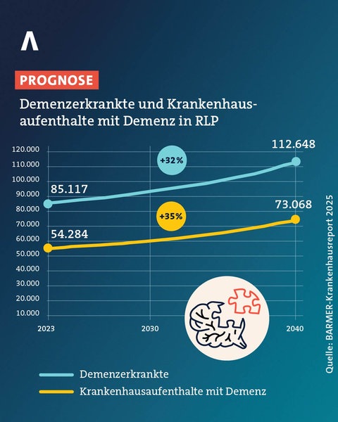 Demenz in RLP: Die Grafik zeigt einen prognostizierten Anstieg der Krankenhausaufenthalte von Menschen mit Demenz um 35 Prozent bis 2040..