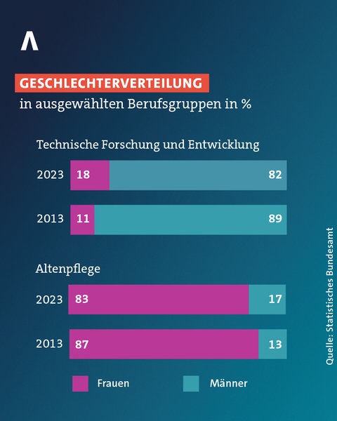 Balken-Grafik zeigt wie der Anteil von Frauen und Männern im Bereich Altenpflege ist und in der technischen Forschung und Entwicklung.
