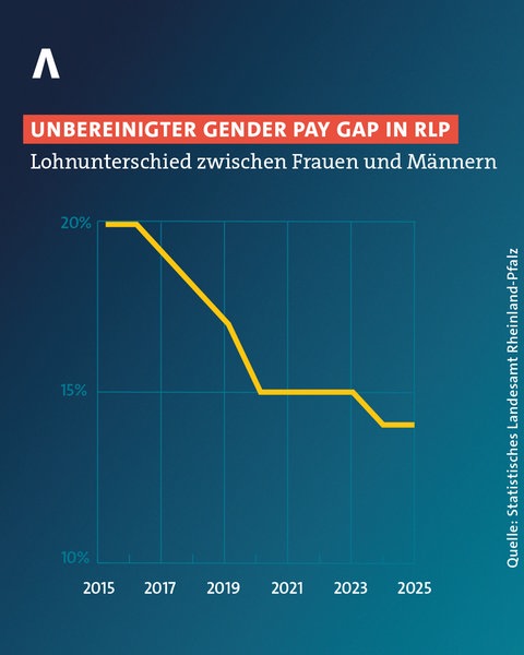 Kurve zeigt, dass der Lohnabstand zwischen Mann und Frau seit 2015 kleiner wurde, jetzt aber konstant bleibt.