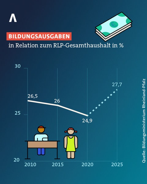 Die Bildungsausgaben in Rheinland-Pfalz liegen bei fast 9 Milliarden Euro in 2025. Der Posten ist über ist der größte im Landeshaushalt.