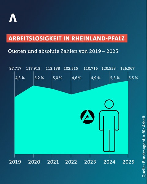 Seit 2022 ist die Zahl der Arbeitslosen in RLP kontinuierlich gestiegen.