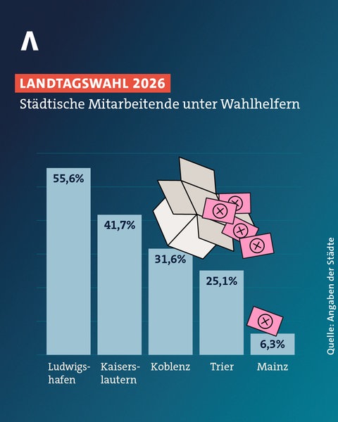 Die Grafik zeigt den Anteil städtischer Mitarbeiter an den Wahlhelfern in den fünf größten Städten in Rheinland-Pfalz.