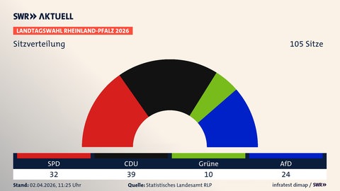 Die Sitzverteilung im neuen rheinland-pfälzischen Landtag