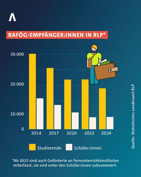 Zwischen 2014 und 2024 ist die Zahl der BAföG-Empfänger in Rheinland-Pfalz um fast 40 Prozent zurückgegangen.
