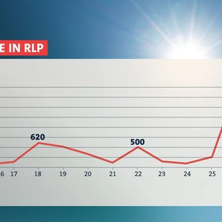 Hitze-Tote in RLP Grafik