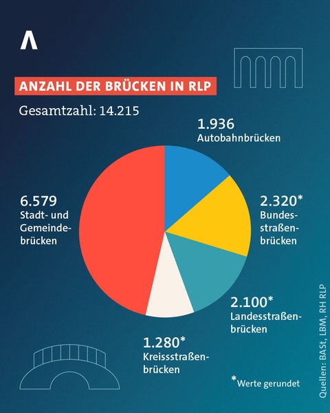 Die Brücken in Rheinland-Pfalz sind zum Teil in keinem guten Zustand. Muss die Politik mehr Geld für die Instandhaltung ausgeben?