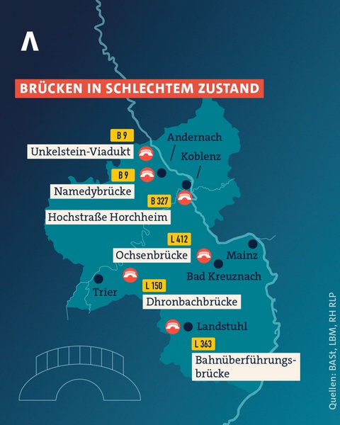 Die Brücken in Rheinland-Pfalz sind zum Teil in keinem guten Zustand. Muss die Politik mehr Geld für die Instandhaltung ausgeben?