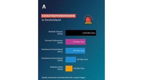 Für die Betroffenen der Flutkatastrophen in Rheinland-Pfalz und Nordrhein-Westfalen wurden 655 Millionen Euro gespendet (Stand 2021).