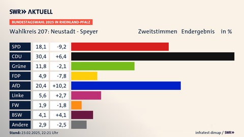 Das ist das Ergebnis der Bundestagswahl im Wahlkreis NeustadtSpeyer
