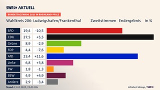 So hat der Wahlkreis LudwigshafenFrankenthal gewählt
