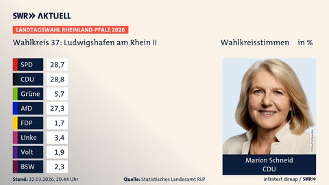 Wahlkreisstimmen, Landtagswahl Rheinland-Pfalz 2026, Wahlkreis 37: Ludwigshafen am Rhein II, in % | SPD 28,7 (-8,2) | CDU 28,8 (+3,7) | Grüne 5,7 (-3,0) | AfD 27,3 (+14,1) | FDP 1,7 (-4,6) | Linke 3,4 (+0,3) | Volt 1,9 (+1,9) | BSW 2,3 (+2,3) | Infratest-dimap. 22.03.2026, 20:44 Uhr  Quelle: stala