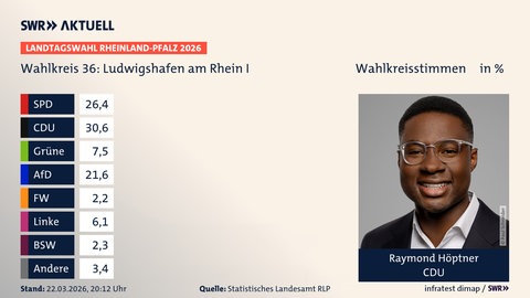 Wahlkreisstimmen, Landtagswahl Rheinland-Pfalz 2026, Wahlkreis 36: Ludwigshafen am Rhein I, in % | SPD 26,4 (-11,4) | CDU 30,6 (+10,7) | Grüne 7,5 (-7,1) | AfD 21,6 (+8,8) | FW 2,2 (+2,2) | Linke 6,1 (-0,1) | BSW 2,3 (+2,3) | Andere 3,4 (-5,4) 