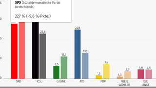Bei der Landtagswahl 2026 hat die SPD in Ludwigshafen 9,6 Prozentpunkte verloren. Mit 27,7 Prozent der Stimmen liegt sie in ihrer einstigen Hochburg auf Platz 2 hinter der CDU, die 29,6 Prozent bekam.