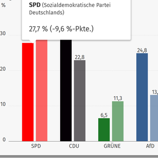 Bei der Landtagswahl 2026 hat die SPD in Ludwigshafen 9,6 Prozentpunkte verloren. Mit 27,7 Prozent der Stimmen liegt sie in ihrer einstigen Hochburg auf Platz 2 hinter der CDU, die 29,6 Prozent bekam.