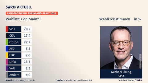 Das sind die Ergebnisse der Landtagswahl 2026 in RLP aus dem Wahlkreis Mainz I. Gewinner ist Michael Ebling von der SPD.