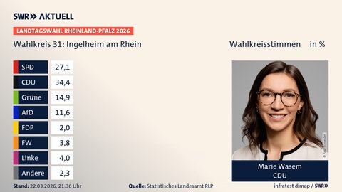 Marie Wasem hat bei der Landtagswahl 2026 in RLP den Wahlkreis Ingelheim gewonnen.