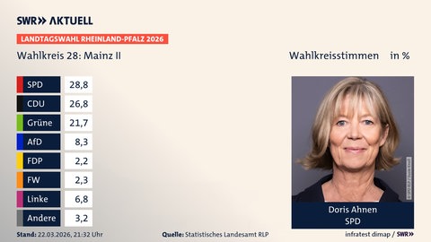 Das sind die Ergebnisse der Landtagswahl 2026 in RLP aus dem Wahlkreis Mainz II. Gewinnerin ist Doris Ahnen von der SPD.