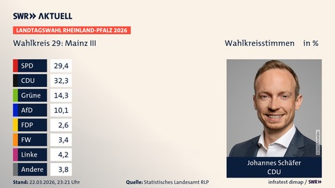 Das sind die Ergebnisse der Landtagswahl 2026 in RLP aus dem Wahlkreis Mainz III. Gewinner.....