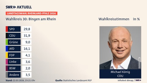 Michael König von der CDU hat bei der Landtagswahl 2026 in RLP den Wahlkreis Bingen gewonnen.