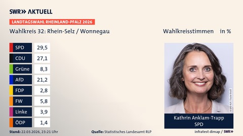 Kathrin Anklam-Trapp (SPD) hat bei der Landtagswahl 2026 in RLP den Wahlkreis Rhein-SelzWonnegau gewonnen.