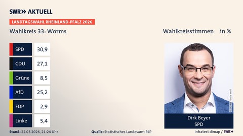 Dirk Breyer (SPD) hat bei der Landtagswahl 2026 in RLP den Wahlkreis Worms gewonnen.
