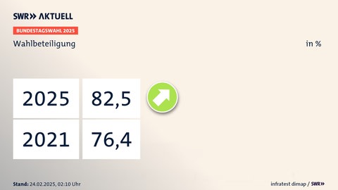 Bei der diesjährigen Bundestagswahl gaben 82,5 Prozent ihre Stimme ab. 2021 waren es 76,4 Prozent. 