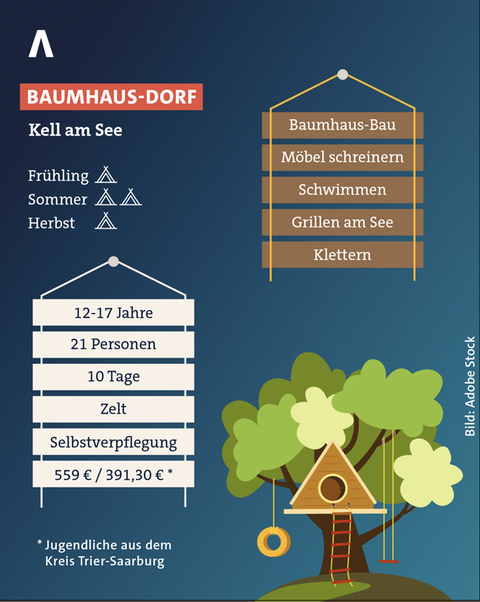 Das Baumhaus-Dorf liegt bei Kell am See. Mehrmals im Jahr findet die Freizeit hier statt. Einmal im Frühling, zweimal im Sommer, einmal im Herbst. Es werden Baumhäuser gebaut, Möbel geschreinert, geschwommen, gegrillt und geklettert. Kommen dürfen maximal 21 Jugendliche im Alter von 12 bis 17 Jahren. Zehn Tage lang ist die Freizeit. Vor Ort wird sich selbst verpflegt. Kostenpunkt: 559€, für Jugendliche aus dem Kreis Trier-Saarburg kostet das Ganze 391,30€.