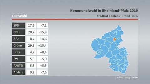 Trend Stadtratswahl Koblenz