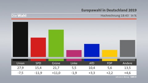 Zweite Hochrechnung Europawahl bundesweit