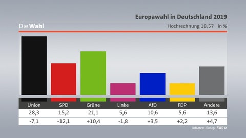 Vierte Hochrechnung Deutschland