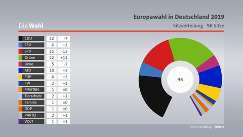 Zweite Hochrechnung Sitzverteilung Deutschland