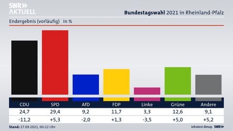 Vorläufiges Endergebnis in Rheinland-Pfalz
