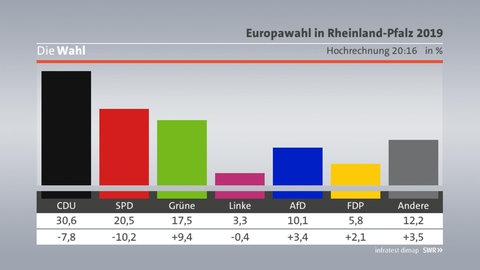 Dritte Hochrechnung Europawahl Rheinland-Pfalz