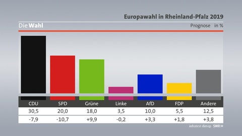 Europawahl RP Prognose 1800