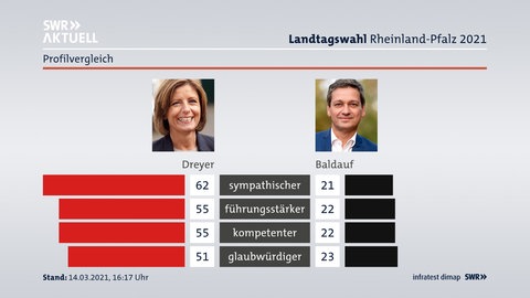 Profilvergleich Dreyer_Baldauf