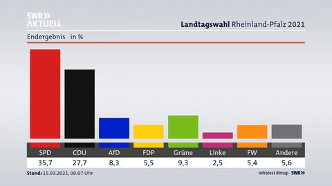 Vorläufiges Ergebnis Landtagswahl 2021 in Rheinland-Pfalz