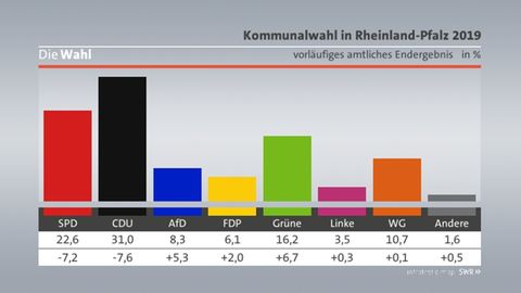 Vorläufiges amtliches Endergebnis