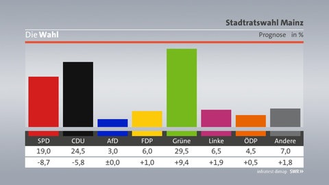 Kommunalwahl 2019 Prognose Mainz 1800