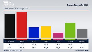 Vorläufiges amtliches Endergebnis