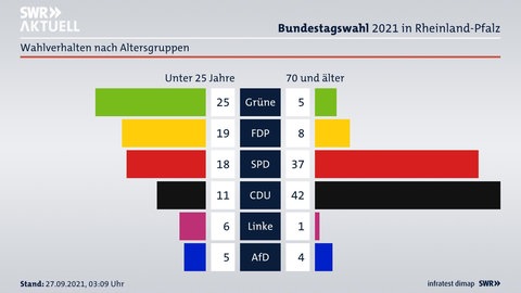 Analyse Wahlverhalten junge und ältere Wähler Bundestagswahl 2021