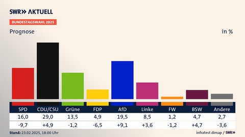 Prognose, Bundestagswahl 2025, in % | SPD 16,0 (-9,7) | CDUCSU 29,0 (+4,9) | Grüne 13,5 (-1,2) | FDP 4,9 (-6,5) | AfD 19,5 (+9,1) | Linke 8,5 (+3,6) | FW 1,2 (-1,2) | BSW 4,7 (+4,7) | Andere 2,7 (-3,6) | Infratest-dimap. 23.02.2025, 18:00 Uhr 
