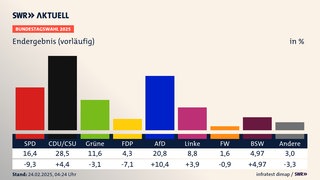 Endergebnis (vorläufig), Bundestagswahl 2025, in % | SPD 16,4 (-9,3) | CDUCSU 28,5 (+4,4) | Grüne 11,6 (-3,1) | FDP 4,3 (-7,1) | AfD 20,8 (+10,4) | Linke 8,8 (+3,9) | FW 1,6 (-0,9) | BSW 5,0 (+5,0) | Andere 3,0 (-3,3)