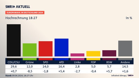 Hochrechnung 18:27, Europawahl in Deutschland 2024, in % | CDUCSU 29,6 (+0,7) | Grüne 12,0 (-8,5) | SPD 14,0 (-1,8) | AfD 16,4 (+5,4) | Linke 2,8 (-2,7) | FDP 5,0 (-0,4) | BSW 5,7 (+5,7) | Andere 14,5 (+1,6) | Infratest-dimap. 09.06.2024, 18:27 Uhr 