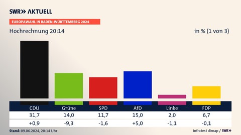 Hochrechnung 20:14, Europawahl in Baden-Württemberg 2024, in % | CDU 31,7 (+0,9) | Grüne 14,0 (-9,3) | SPD 11,7 (-1,6) | AfD 15,0 (+5,0) | Linke 2,0 (-1,1) | FDP 6,7 (-0,1) | Infratest-dimap. 09.06.2024, 20:14 Uhr