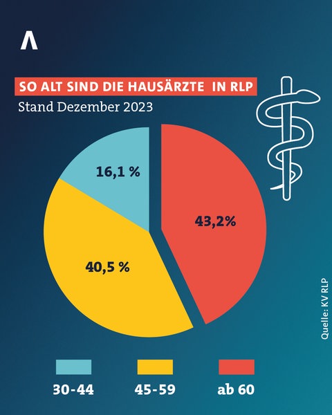 Ärztemangel ist Thema bei der KOmmunalwahl RLP. Die Grafik zeigt in einem Tortendiagramm die Altersstruktur der Hausärzte in RLP.