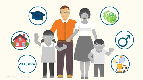 Ein Mann mittleren Alters steht mit seiner Frau und seinen zwei Kindern, einem Mädchen und einem Jungen, in der Mitte des Bildes. Um die Familie herum schweben sechs Symbole: ein Haus, die Absolventenmütze einer Universität, Bargeld, ein Symbol für das männliche Geschlecht (Speer und Schild des Mars), Sportartikel - einTennisschläger mit Federball, Fußball und einem Pokal - sowie der Schriftzug "55 Jahre oder älter"