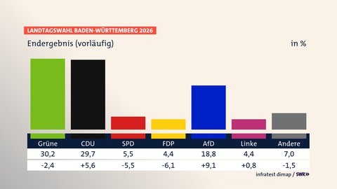 Endergebnis (vorläufig), Landtagswahl Baden-Württemberg 2026, in % | Grüne 30,2 (-2,4) | CDU 29,7 (+5,6) | SPD 5,5 (-5,5) | FDP 4,4 (-6,1) | AfD 18,8 (+9,1) | Linke 4,4 (+0,8) | Andere 7,0 (-1,5) | Infratest-dimap. 09.03.2026, 02:41 Uhr