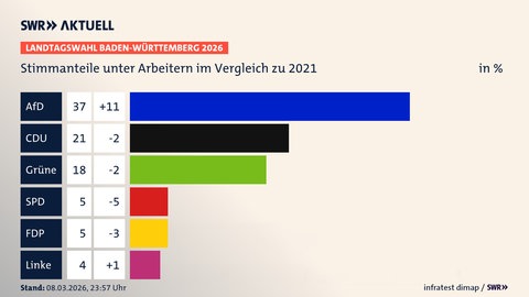 Wahltagsbefragung, Landtagswahl Baden-Württemberg 2026, Stimmanteile unter Arbeitern im Vergleich zu 2021, in % | AfD 37,0 (+11,0) | CDU 21,0 (-2,0) | Grüne 18,0 (-2,0) | SPD 5,0 (-5,0) | FDP 5,0 (-3,0) | Linke 4,0 (+1,0) | Infratest-dimap. 08.03.2026, 23:57 Uhr 