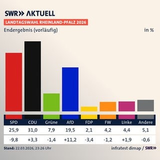 Endergebnis (vorläufig), Landtagswahl Rheinland-Pfalz 2026, in % | SPD 25,9 (-9,8) | CDU 31,0 (+3,3) | Grüne 7,9 (-1,4) | AfD 19,5 (+11,2) | FDP 2,1 (-3,4) | FW 4,2 (-1,2) | Linke 4,4 (+1,9) | Andere 5,1 (-0,6) | Infratest-dimap. 22.03.2026, 23:26 Uhr
