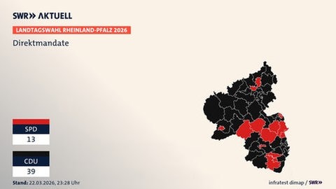 Karte von Rheinland-Pfalz unterteilt nach Wahlkreisen, schwarz für die von der CDU gewonnen Wahlkreise (39), rot für die von der SPD gewonnenen (13)